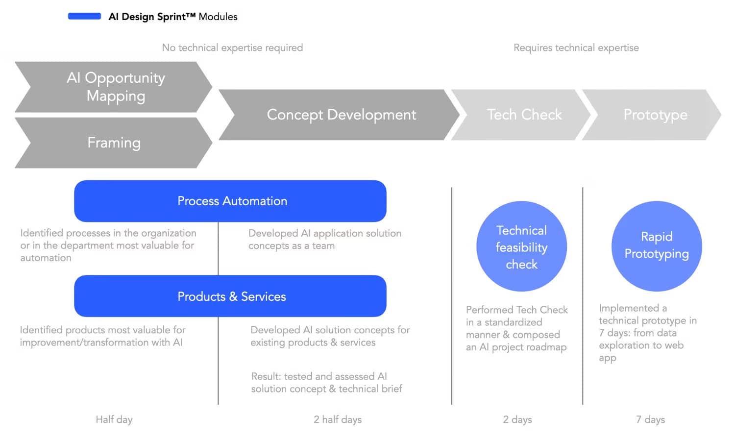A visual framework illustrating the stages of the AI Design Sprint™, from AI Opportunity Mapping to Rapid Prototyping.