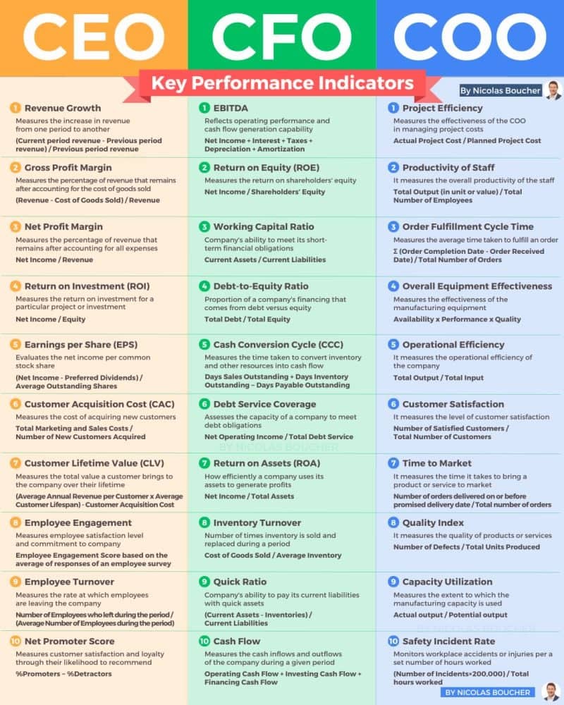 Key Performance Indicators (KPIs) for business leadership: CEO, CFO, COO metrics for financial performance, operational efficiency, and customer satisfaction. Infographic by Nicolas Boucher.